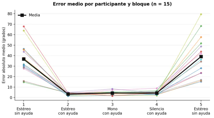 Per-participant results